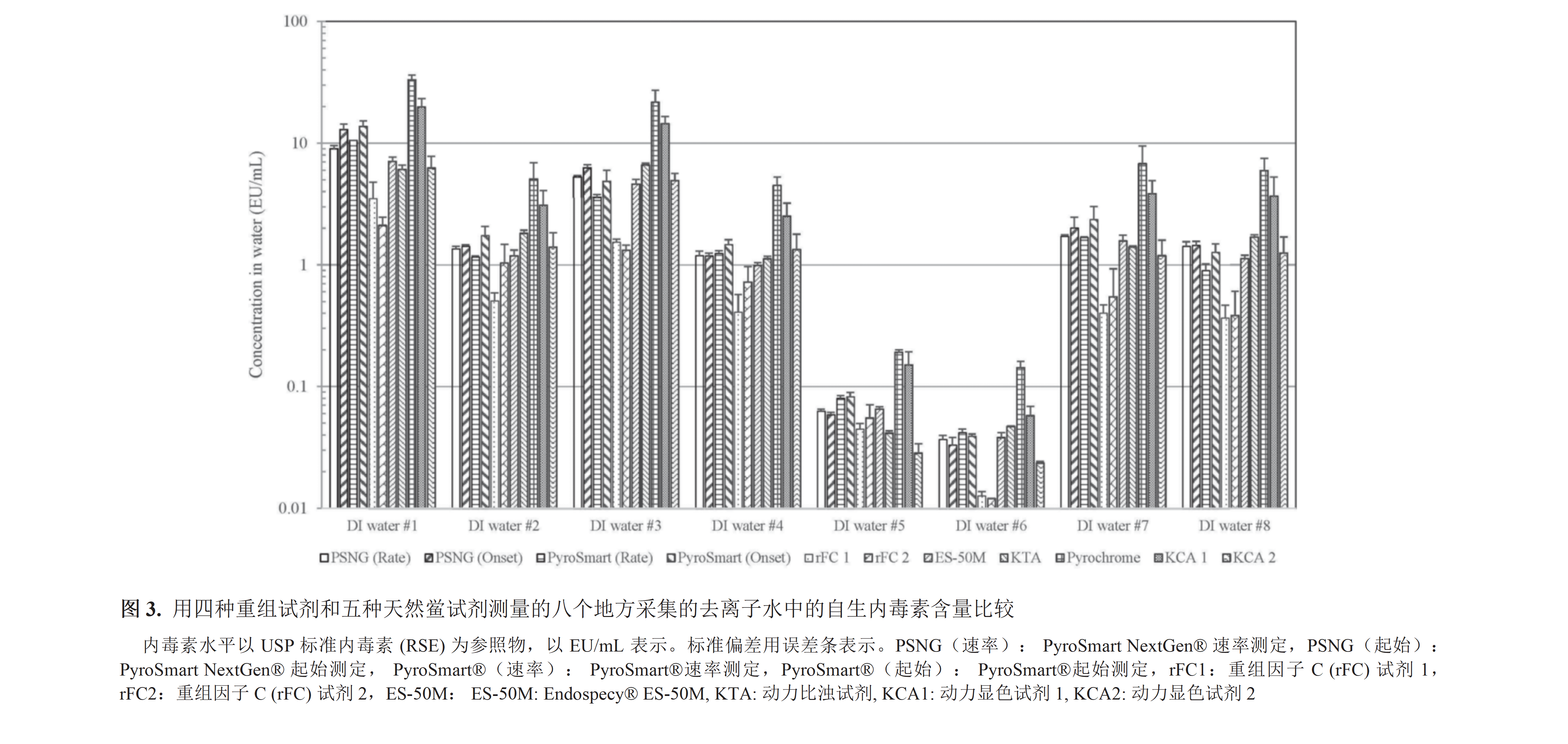 用四种重组试剂和五种天然鲎试剂测量的八个地方采集的去离子水中的自生内毒素含量比较 用四种重组试剂和五种天然鲎试剂测量的八个地方采集的去离子水中的自生内毒素含量比较