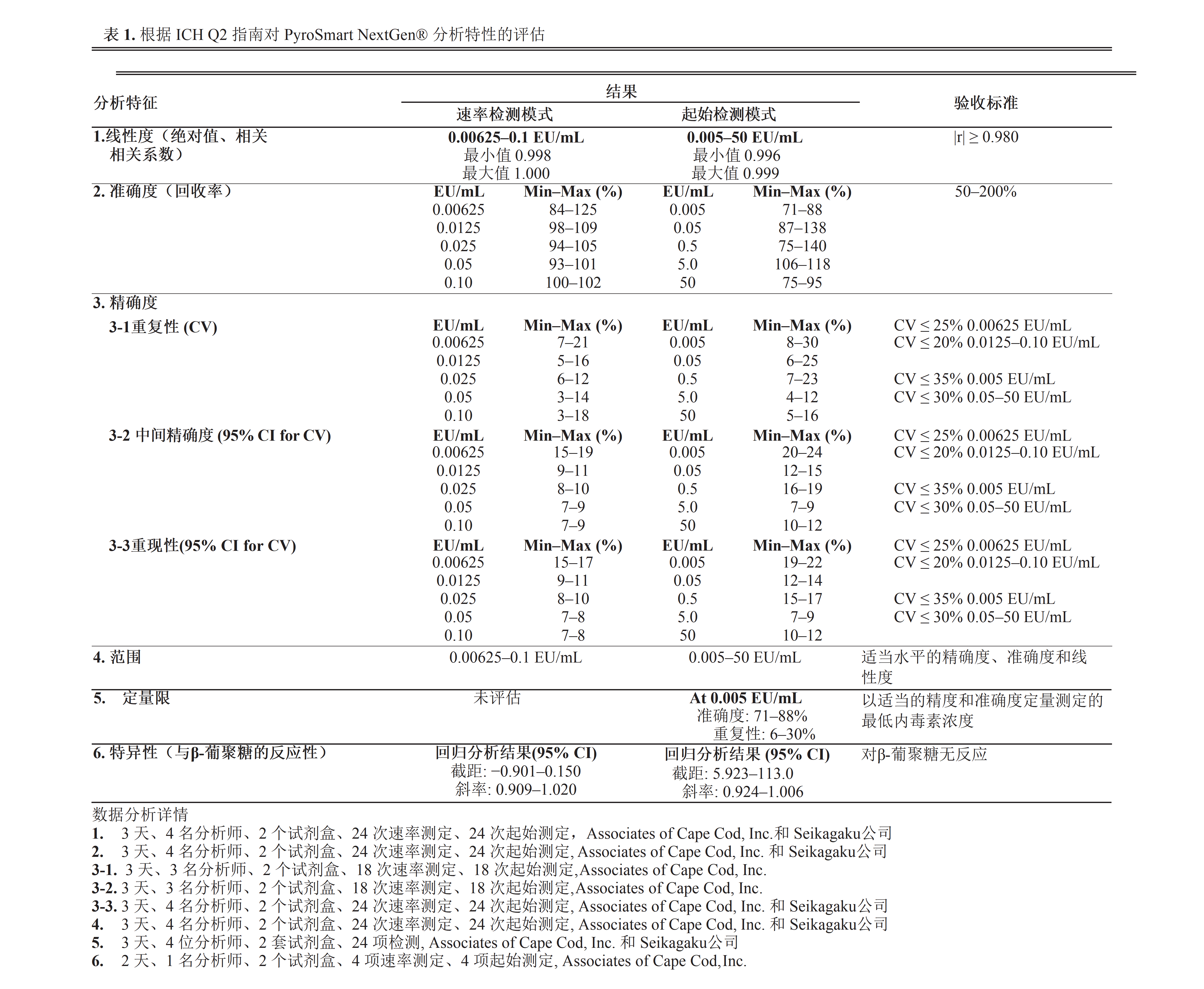 根据ICH Q2指南对PyroSmart NextGen®分析特性的评估 根据ICH Q2指南对PyroSmart NextGen®分析特性的评估
