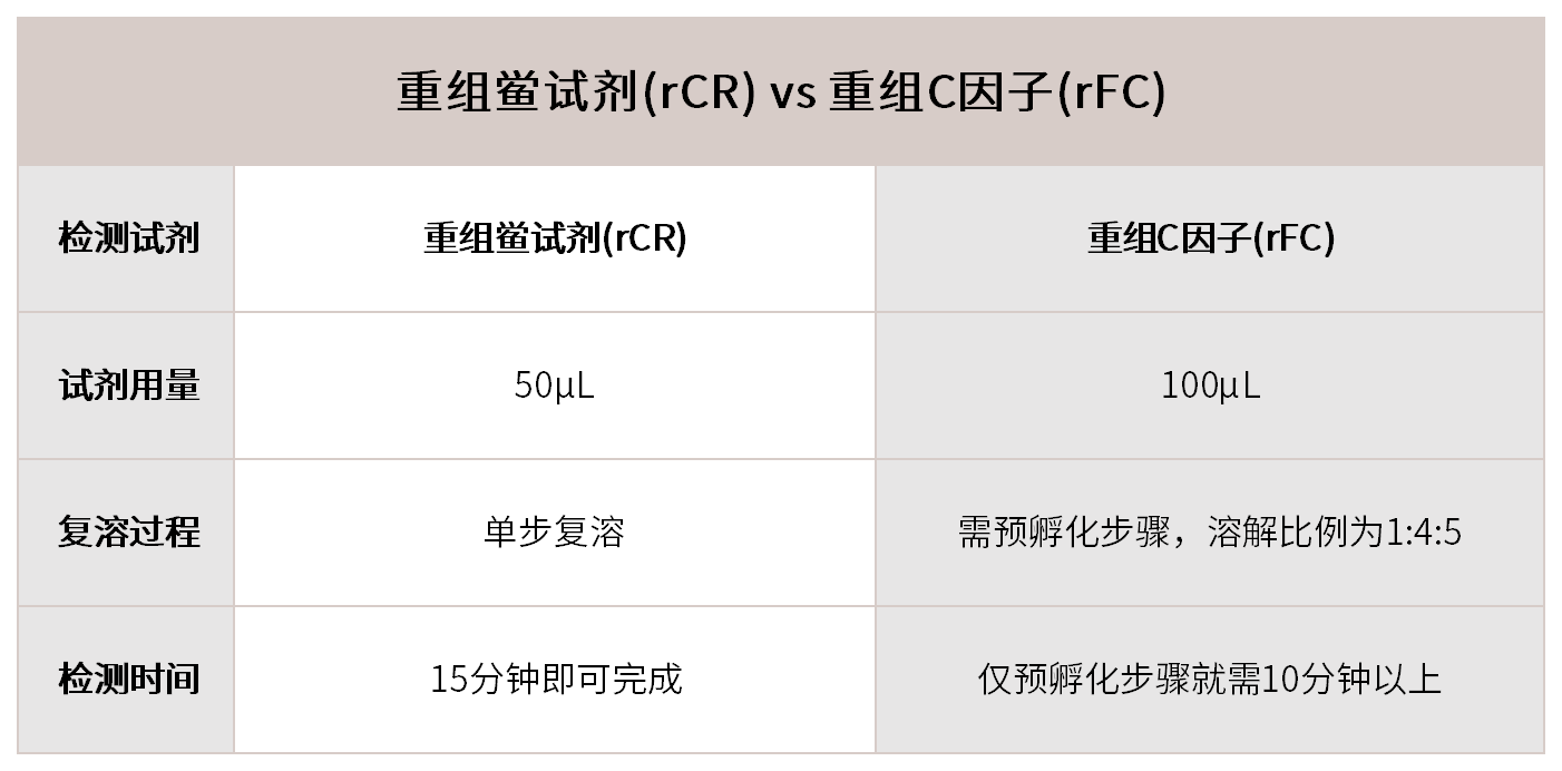 重组鲎试剂(rCR)VS重组C因子(rFC) 重组鲎试剂(rCR)VS重组C因子(rFC)