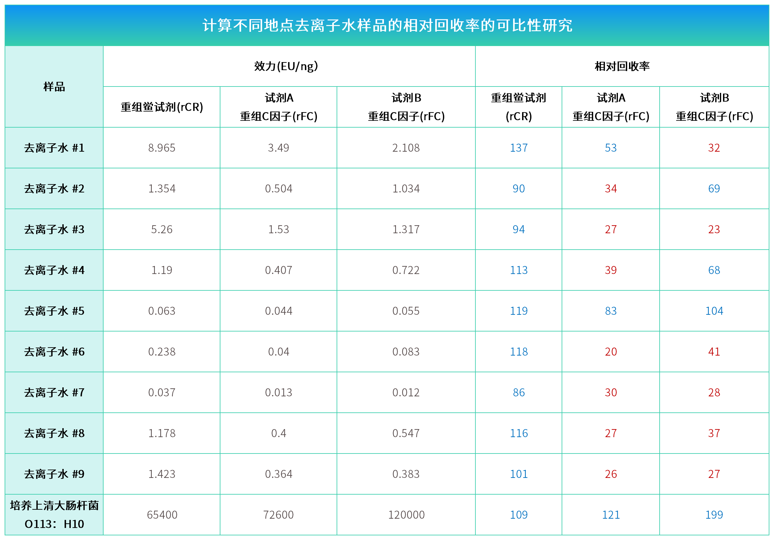 计算不同地点去离子水样品的相对回收率的可比性研究.png