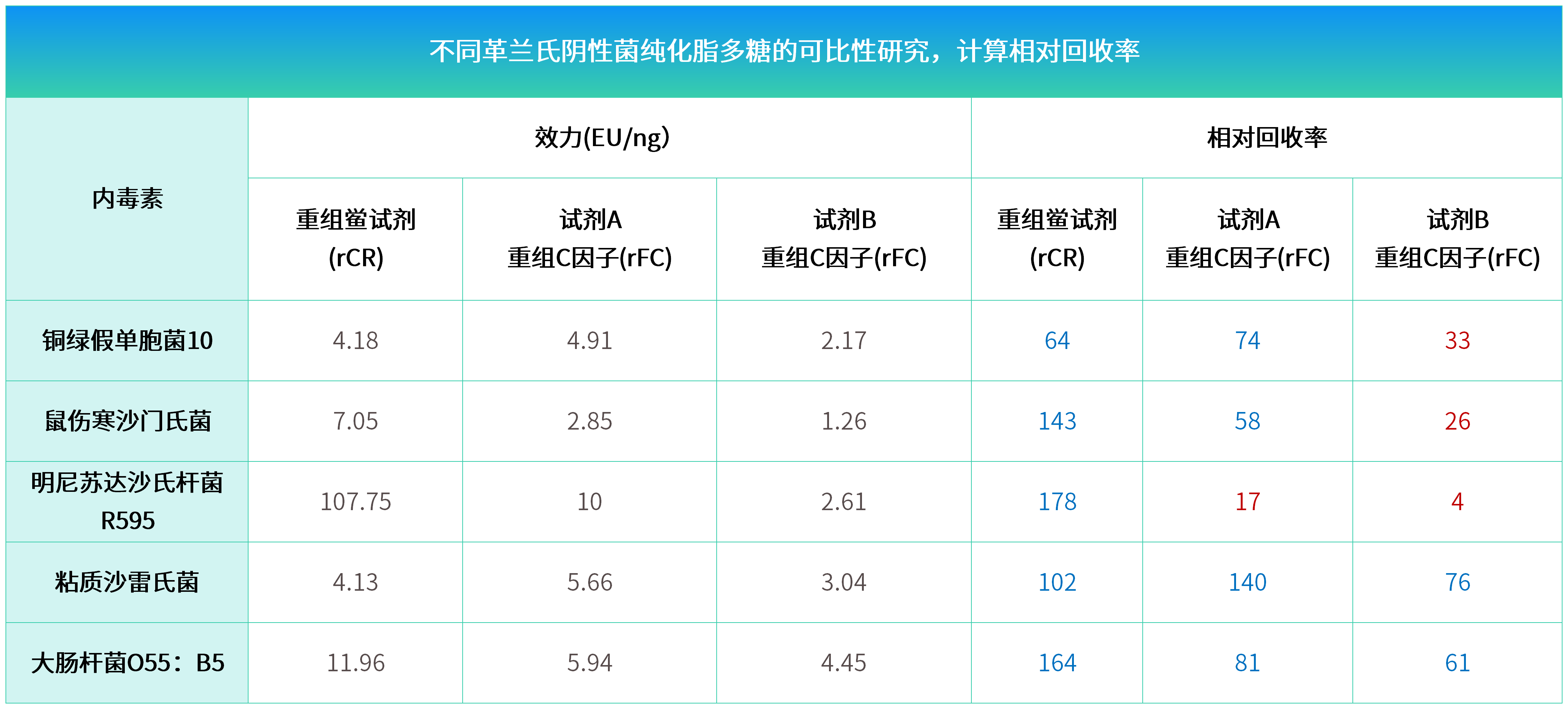 不同革兰氏阴性菌纯化脂多糖的可比性研究，计算相对回收率.png